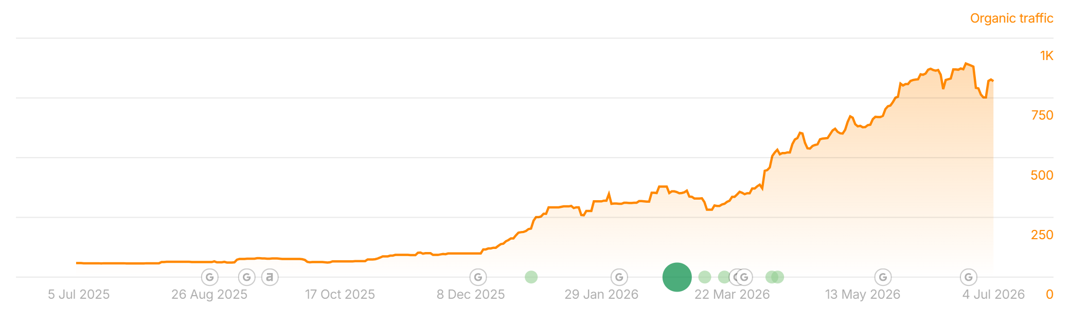 Ahrefs organic traffic trend, Jul 2025 to Jul 2026