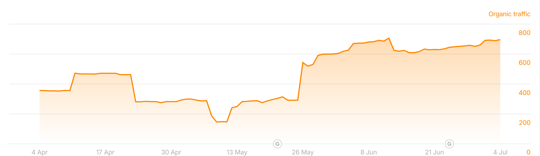 Ahrefs organic traffic trend, Apr to Jul 2026