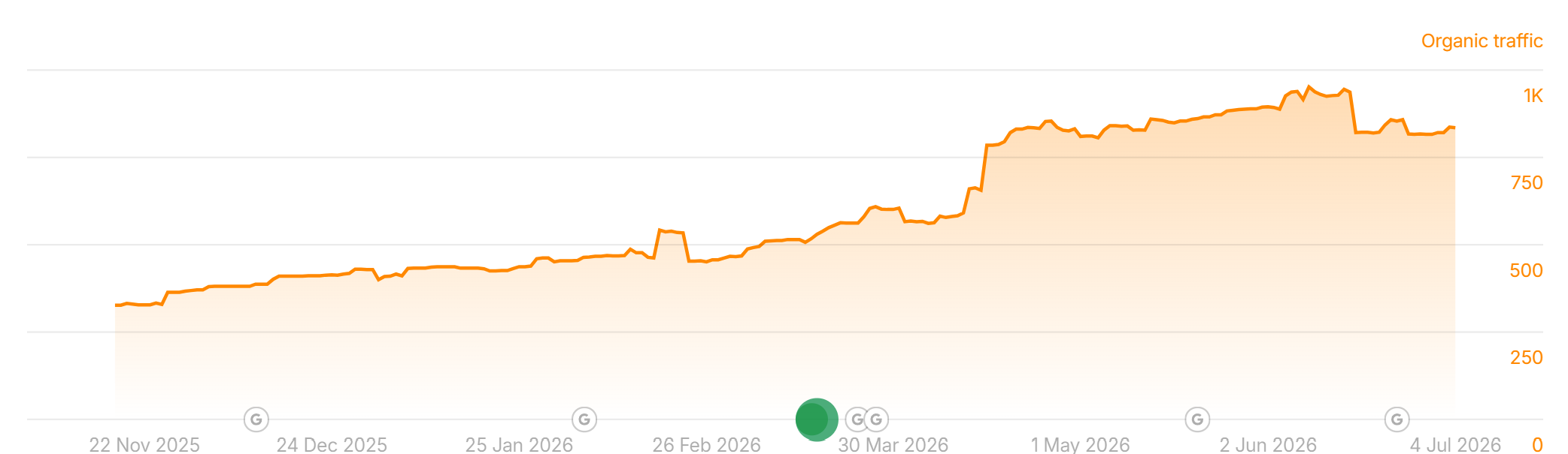 Ahrefs organic traffic trend, Nov 2025 to Jul 2026